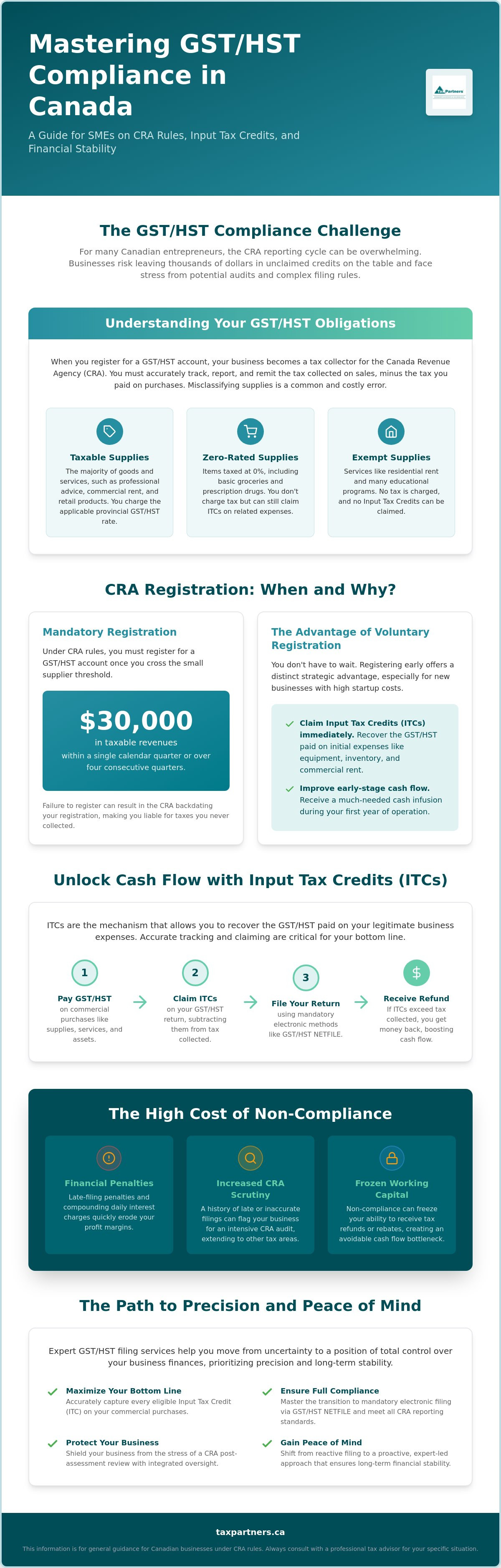GST HST Filing Services: A Comprehensive Guide for Canadian SMEs