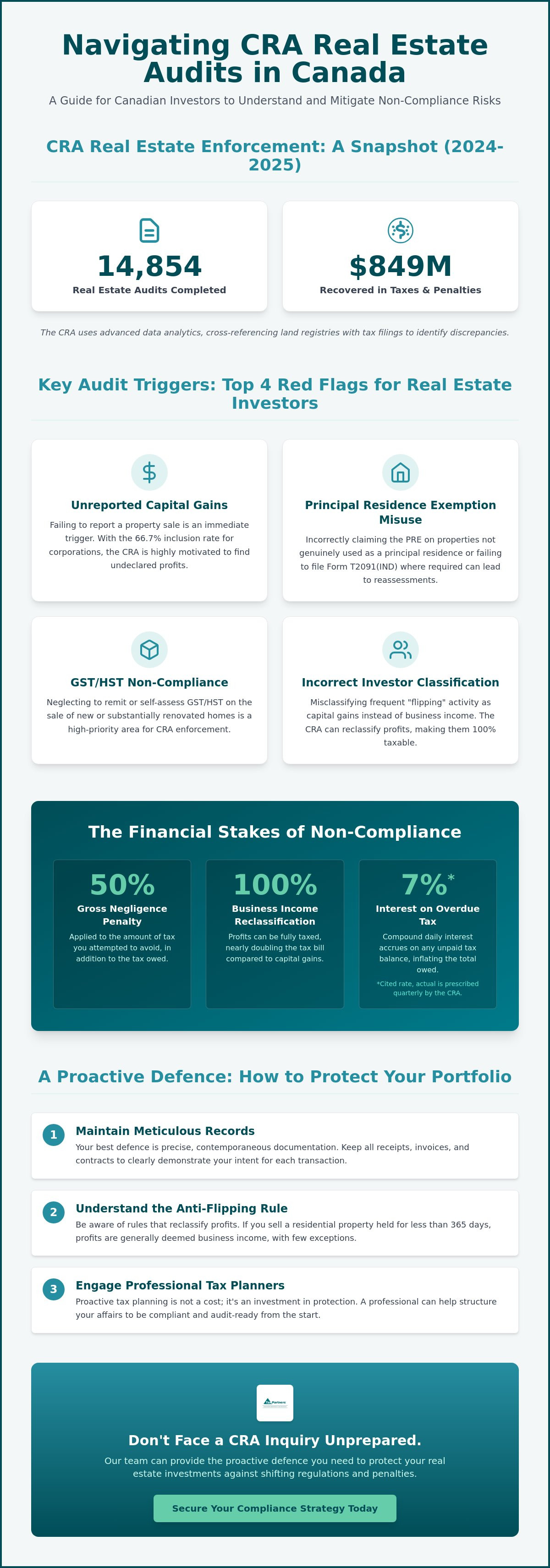 CRA Audit Risks: A Guide to Real Estate Non-Compliance in Canada (2026)