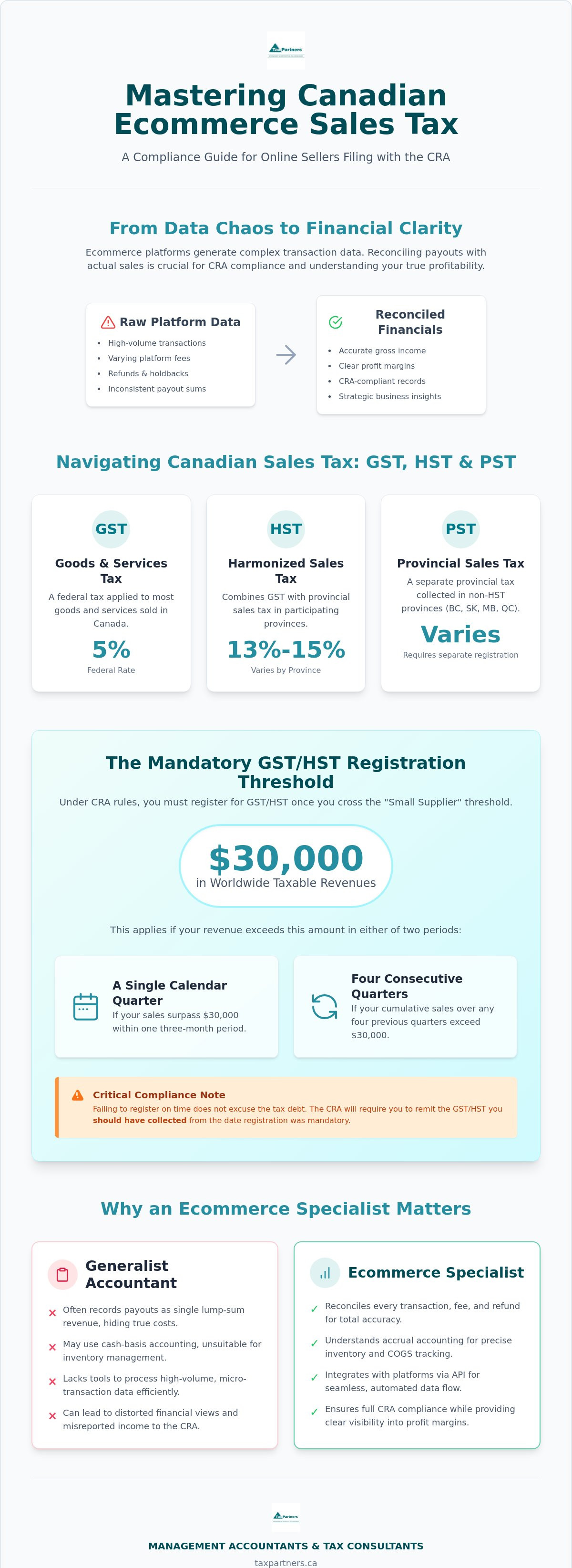 Ecommerce Accounting Services Canada: A Strategic Guide for Online Sellers