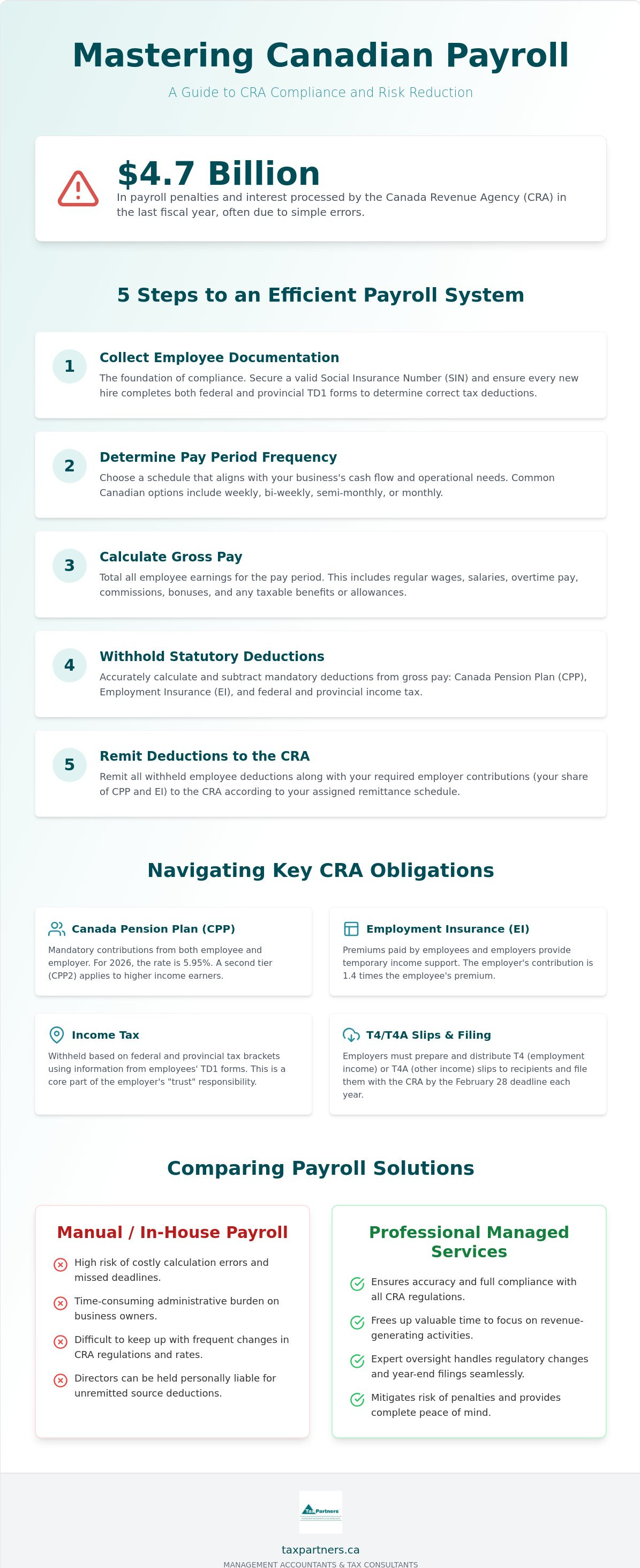 Streamlining Payroll Management Services in Oshawa and Across Canada: A Business Guide