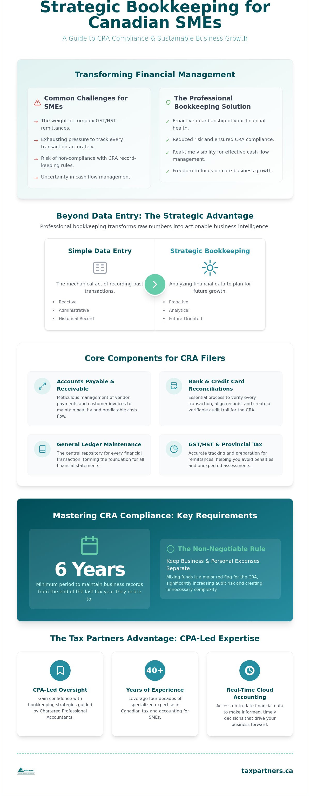 Professional Bookkeeping Services: A Resource Guide for Canadian SMEs