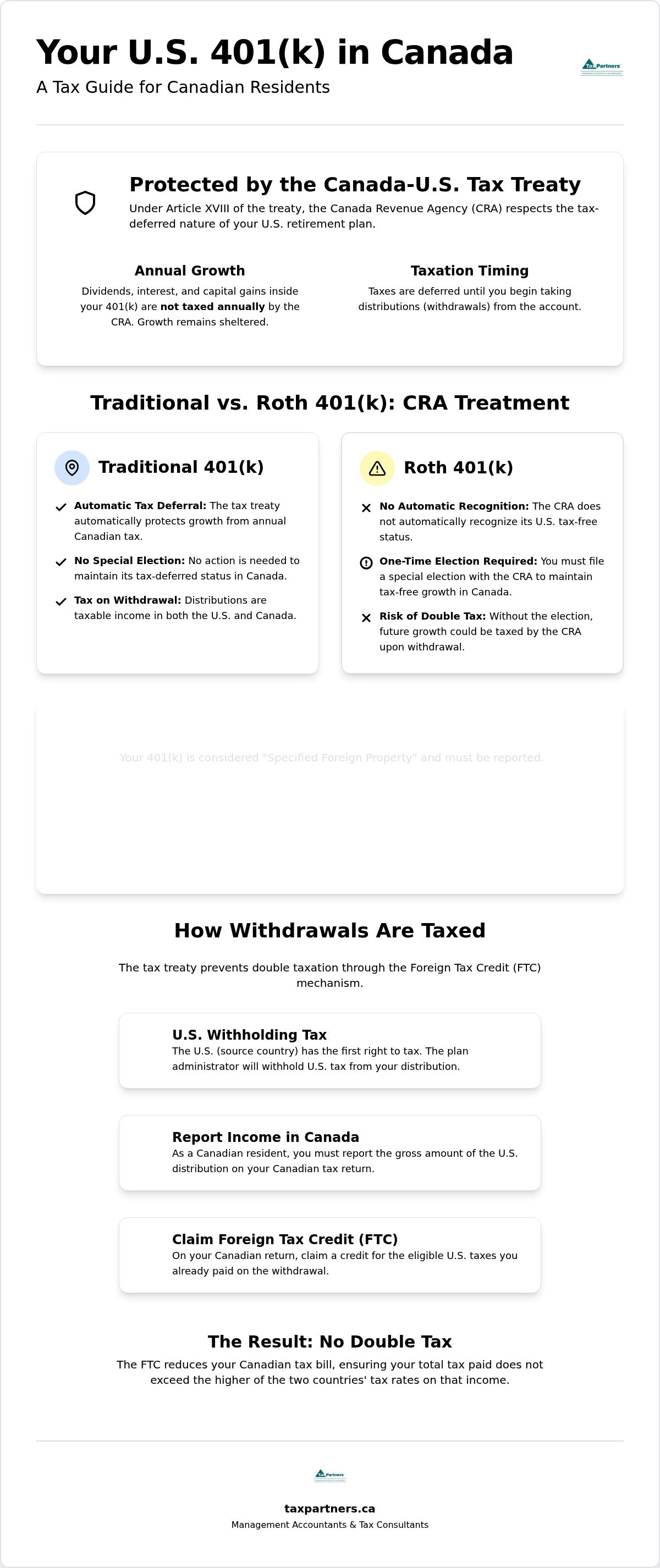 401(k) in Canada Tax Treatment: A 2026 Guide for CRA Filers