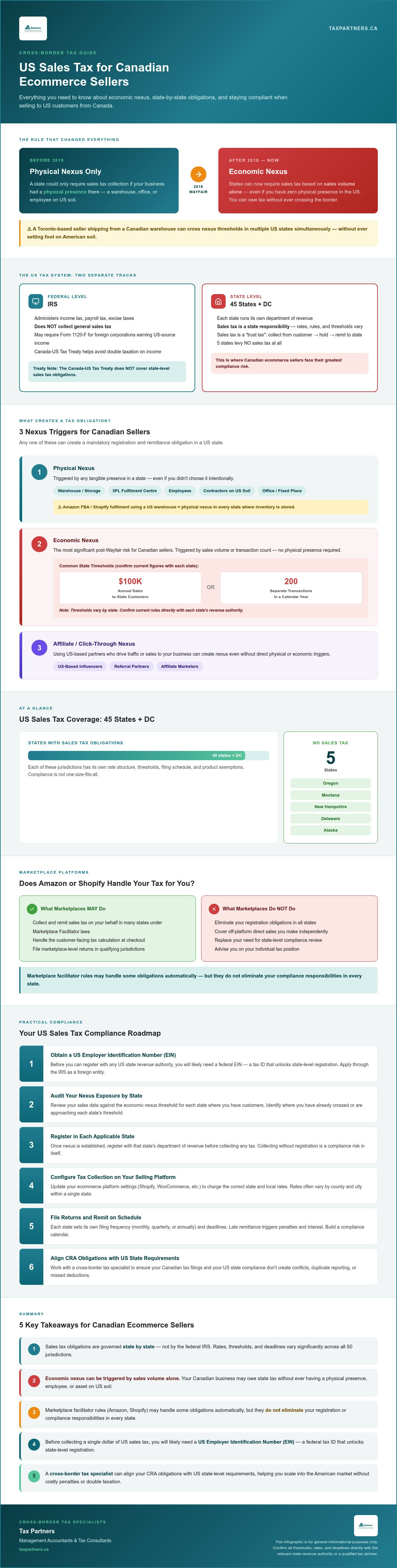 Sales Tax for Canadian Ecommerce Selling to the US: 2026 Guide