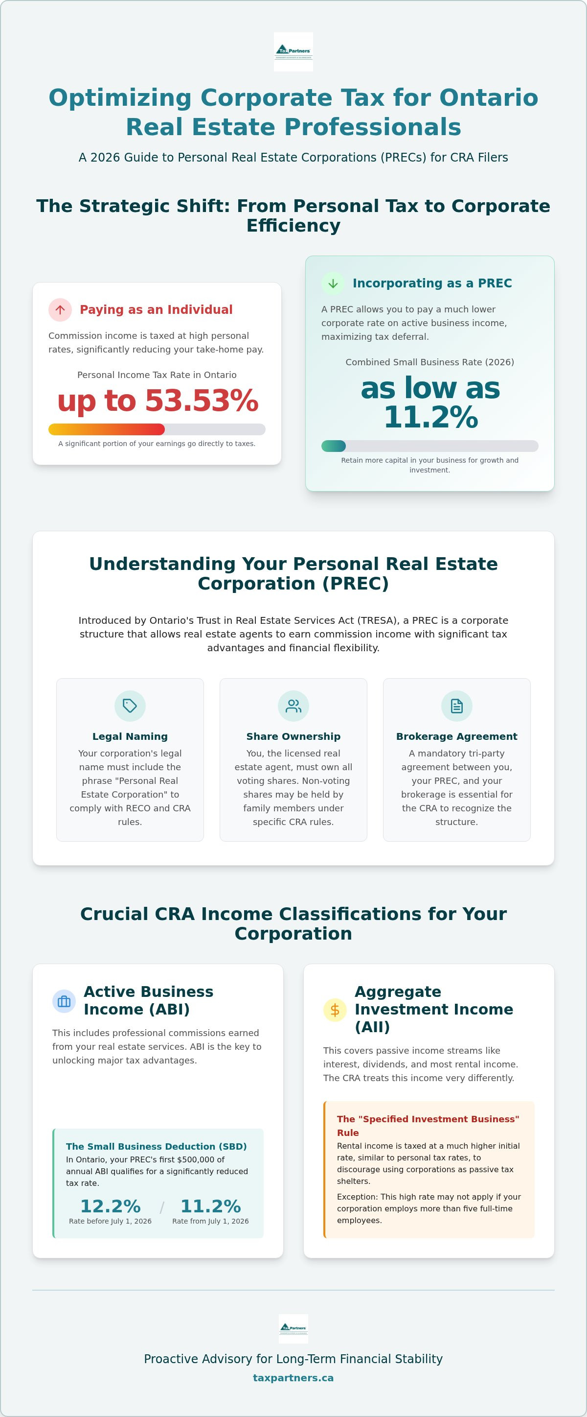 Corporate Tax for Real Estate in Ontario: 2026 Guide
