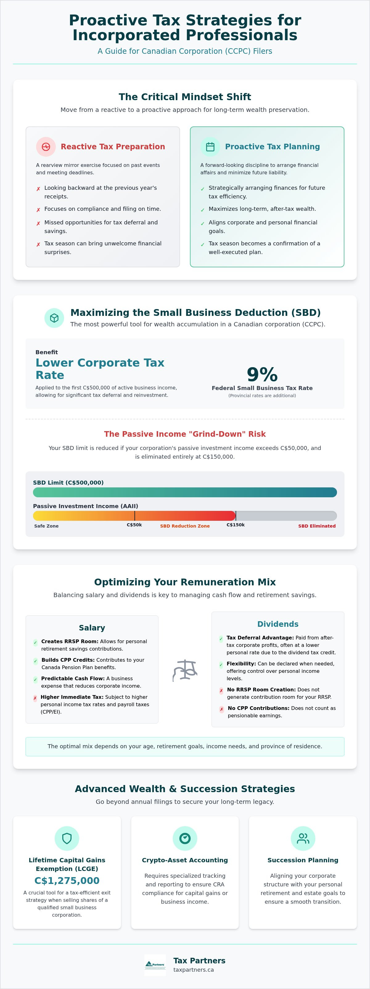 Tax Strategies for Incorporated Professionals in Canada: 2026
