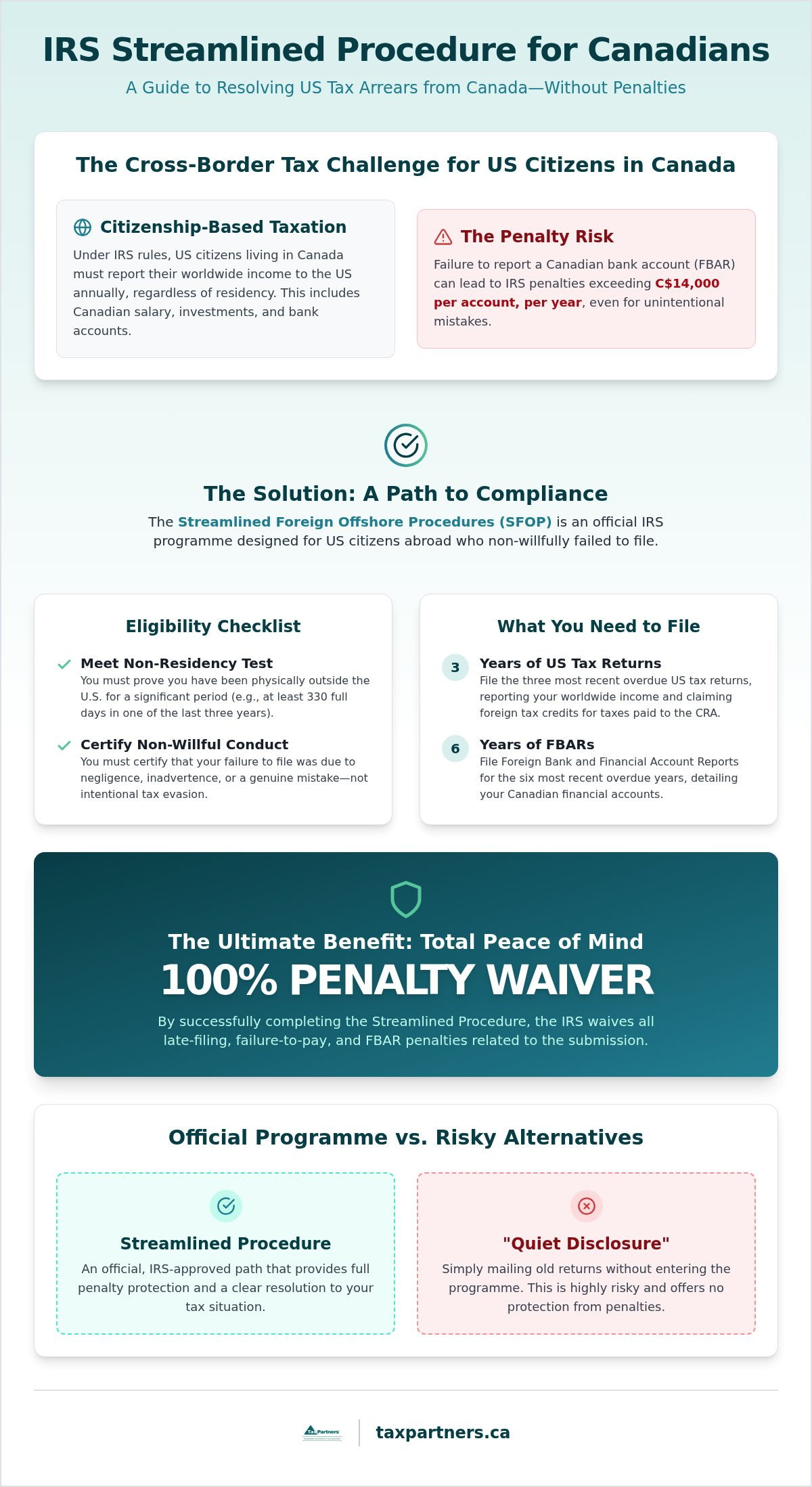 IRS Streamlined Procedure for Canadians: 2026 Guide