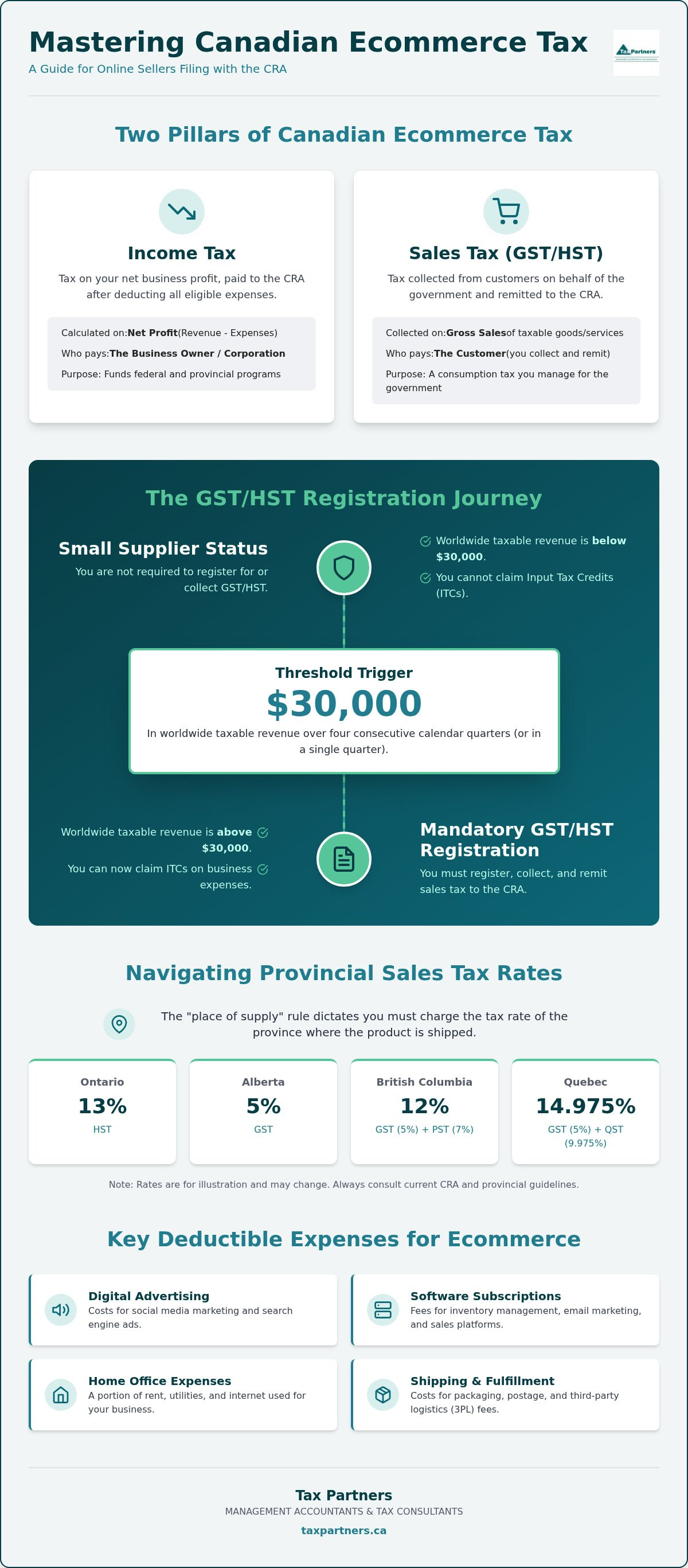 E-commerce Tax Accountant Canada: 2026 Seller Guide