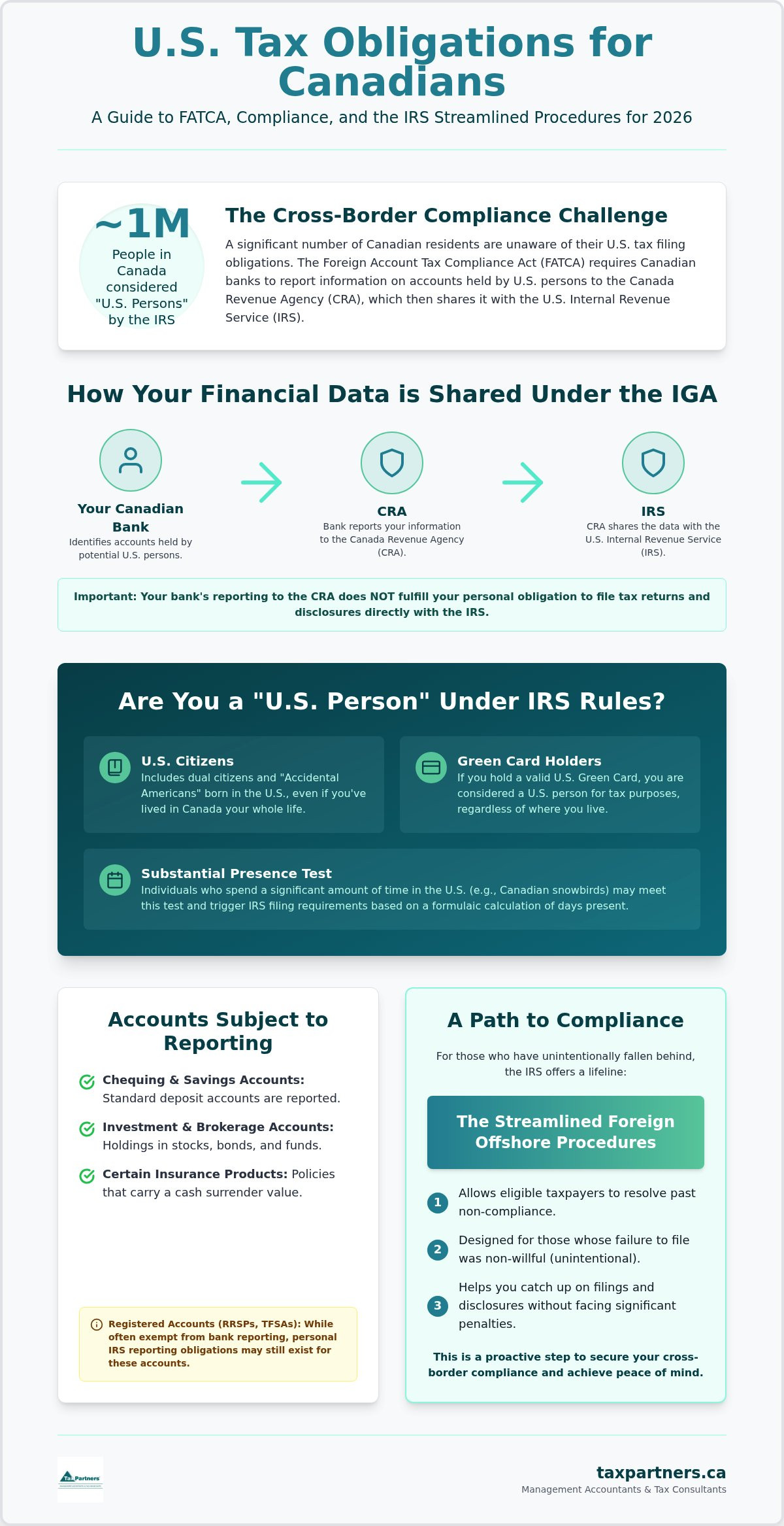 FATCA Compliance in Canada: 2026 Cross-Border Tax Guide