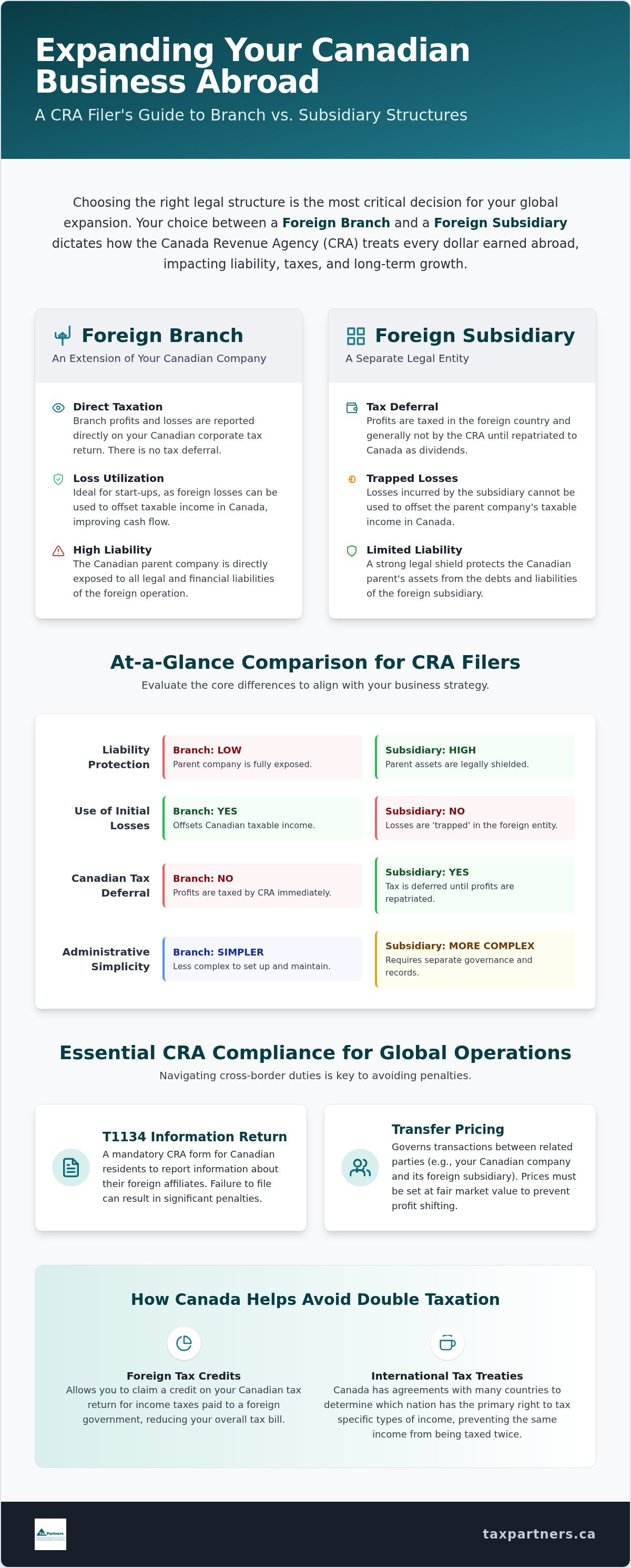 Tax Implications: Expanding a Canadian Business Abroad