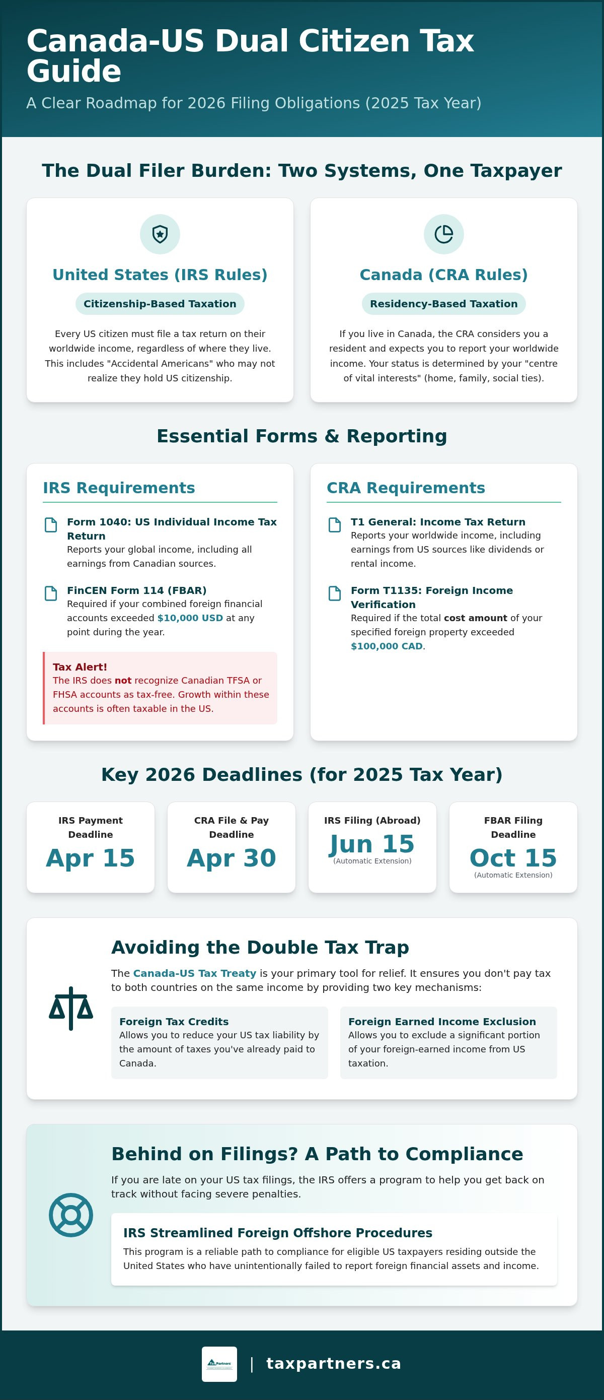 Dual Citizen Tax Filing Canada US: A 2026 Compliance Guide