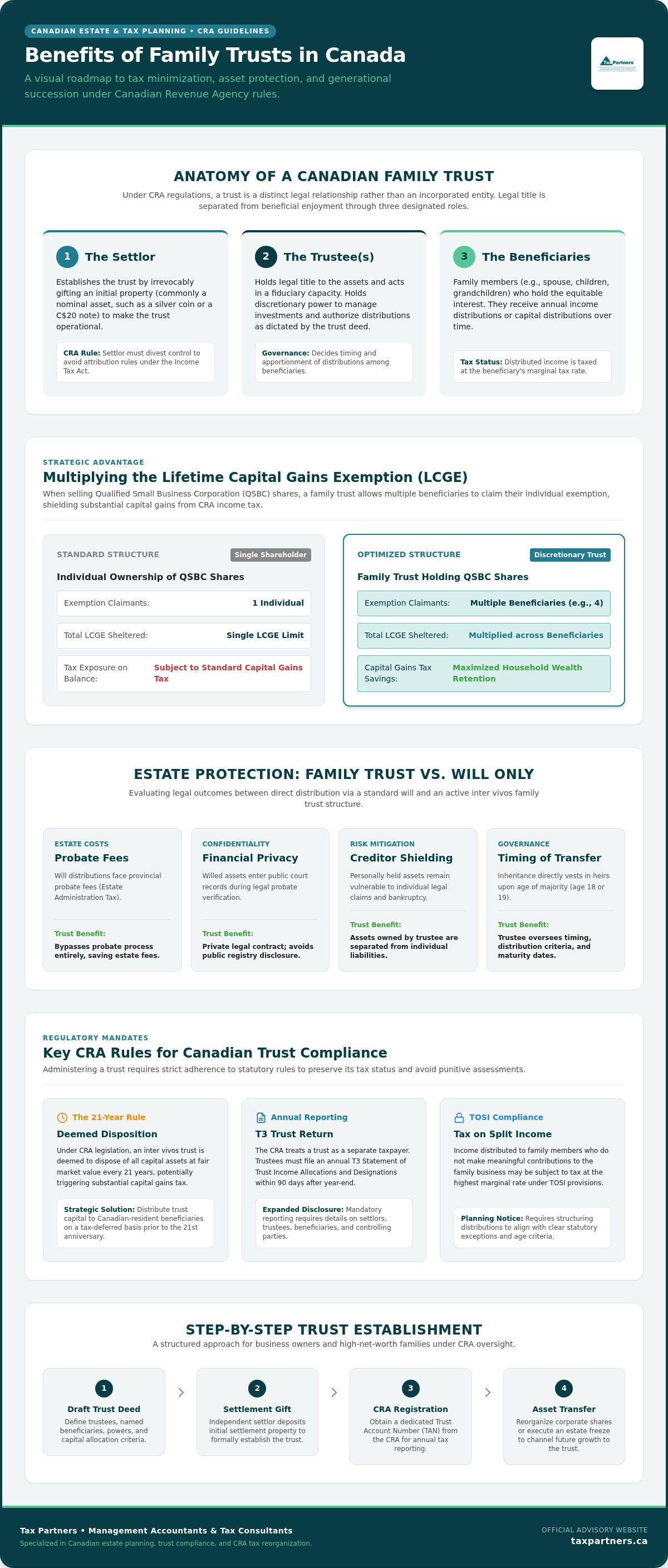 Benefits of Family Trusts in Canada: A 2026 CRA Guide