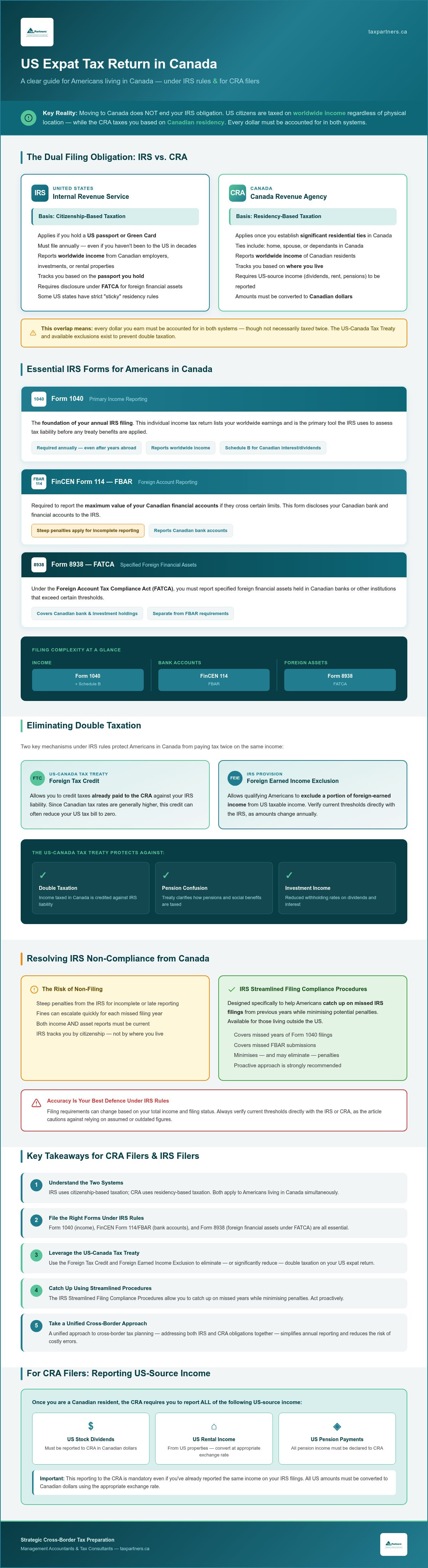 US Expat Tax Return Guide for Canada Filers (IRS & CRA)
