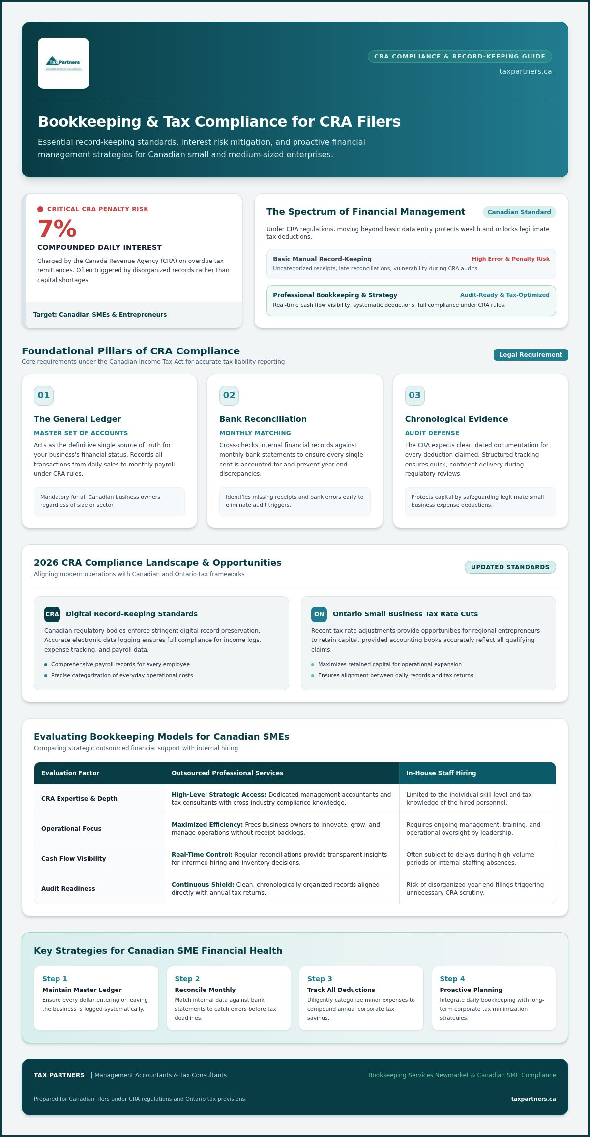Bookkeeping Services in Newmarket: A Guide for CRA Filers