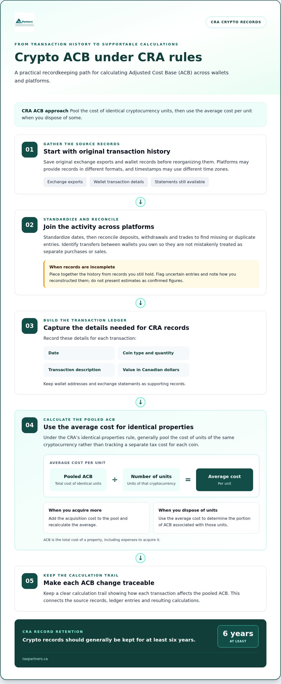 CRA Crypto Tax Challenges: Reporting Digital Assets in 2026