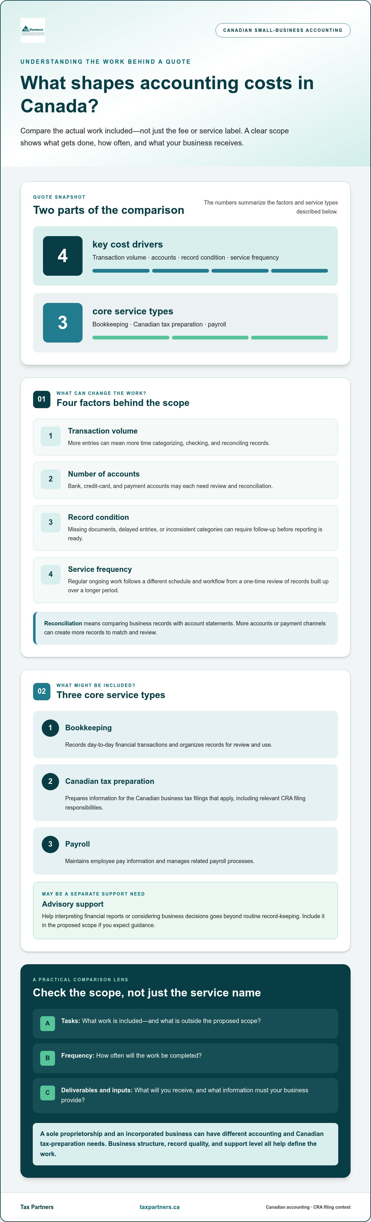 Cost of Accounting Services for Small Business in Canada