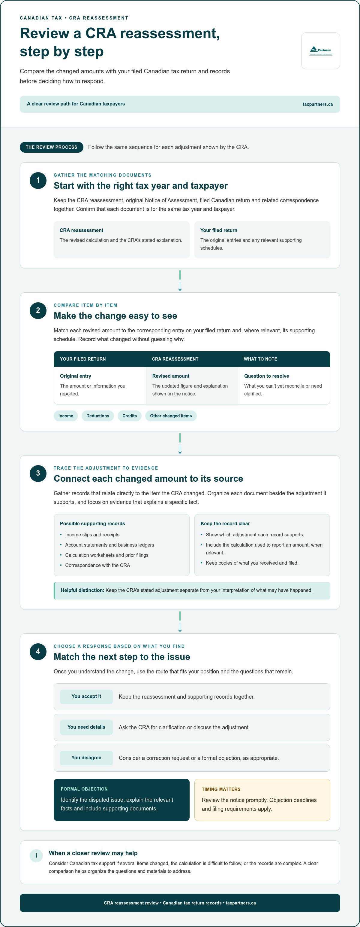 Dealing With a CRA Reassessment Notice: Canada Guide