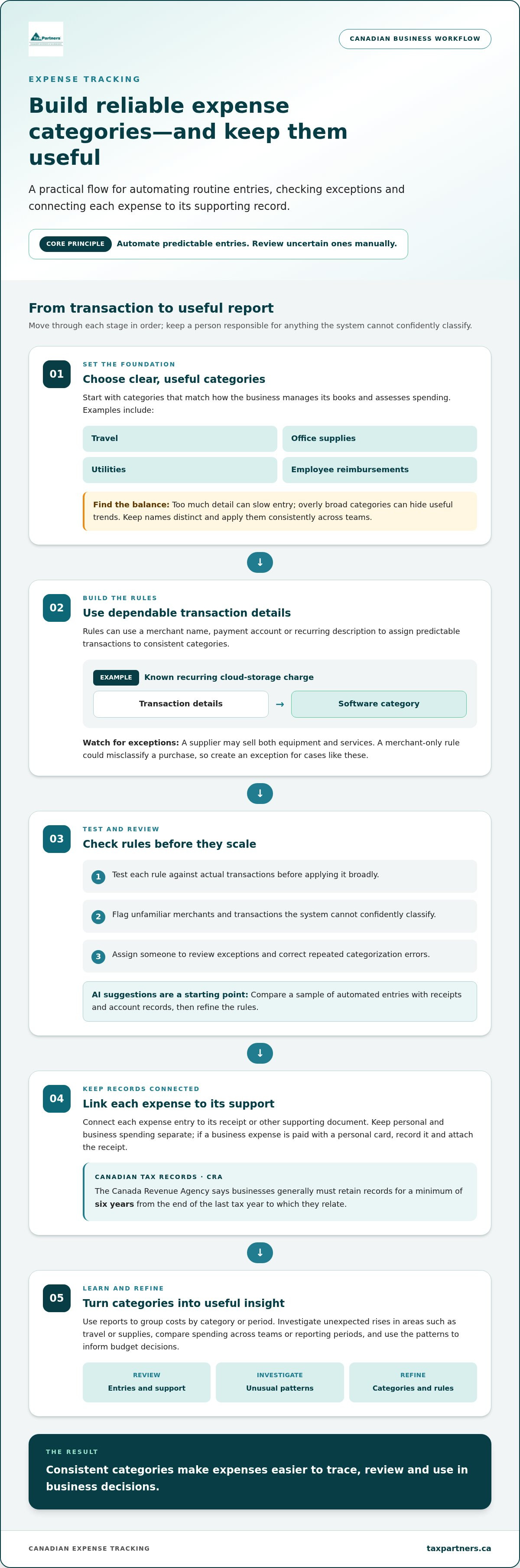 Business expense tracking: organize, automate and review costs